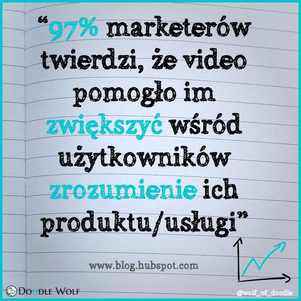 97% marketerów twierdzi, że video pomogło im zwiększyć wśród użytkowników zrozumienie ich produktu/usługi